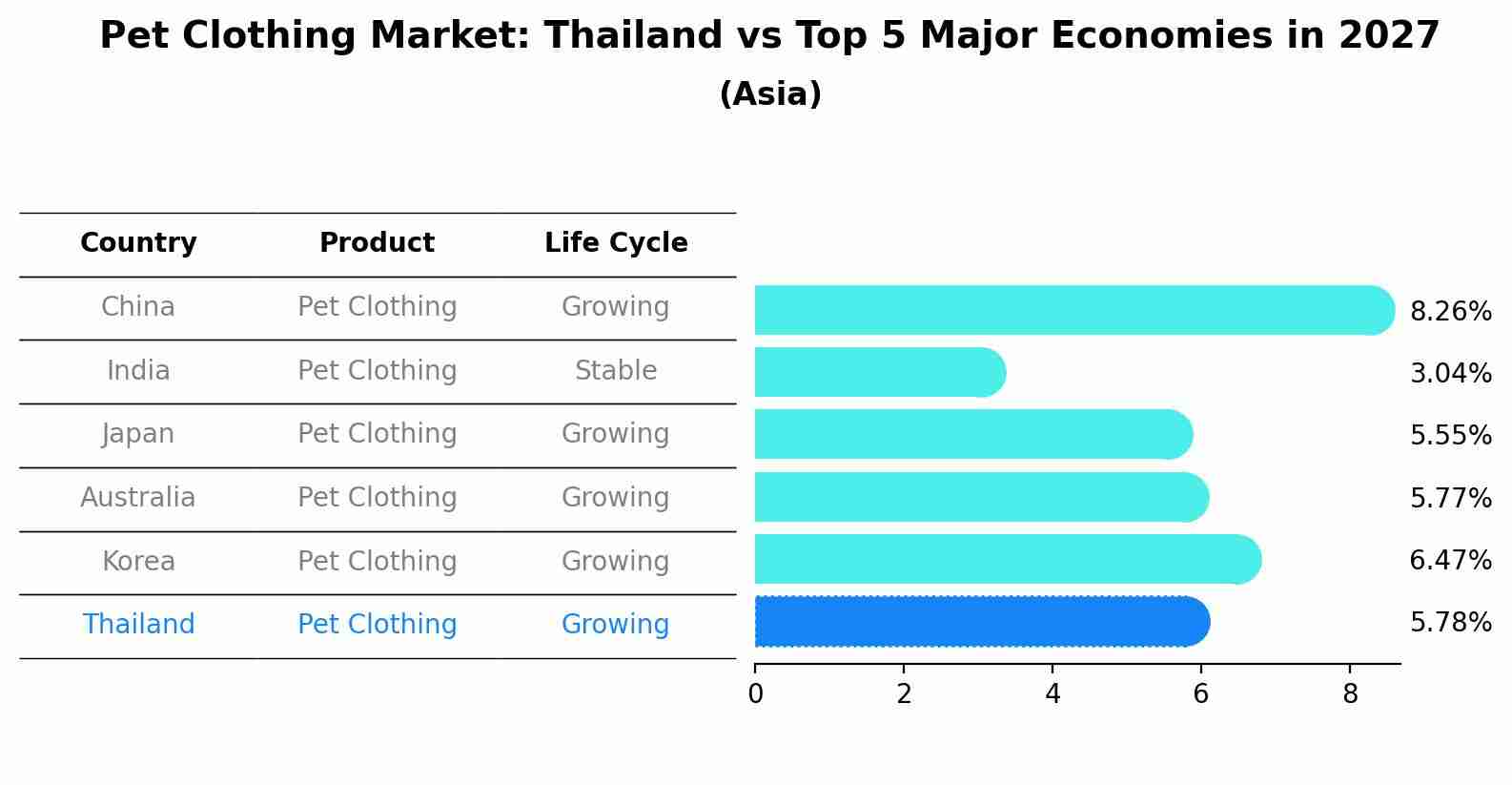 Pet Clothing Market: Thailand vs Top 5 Major Economies in 2027 (Asia)