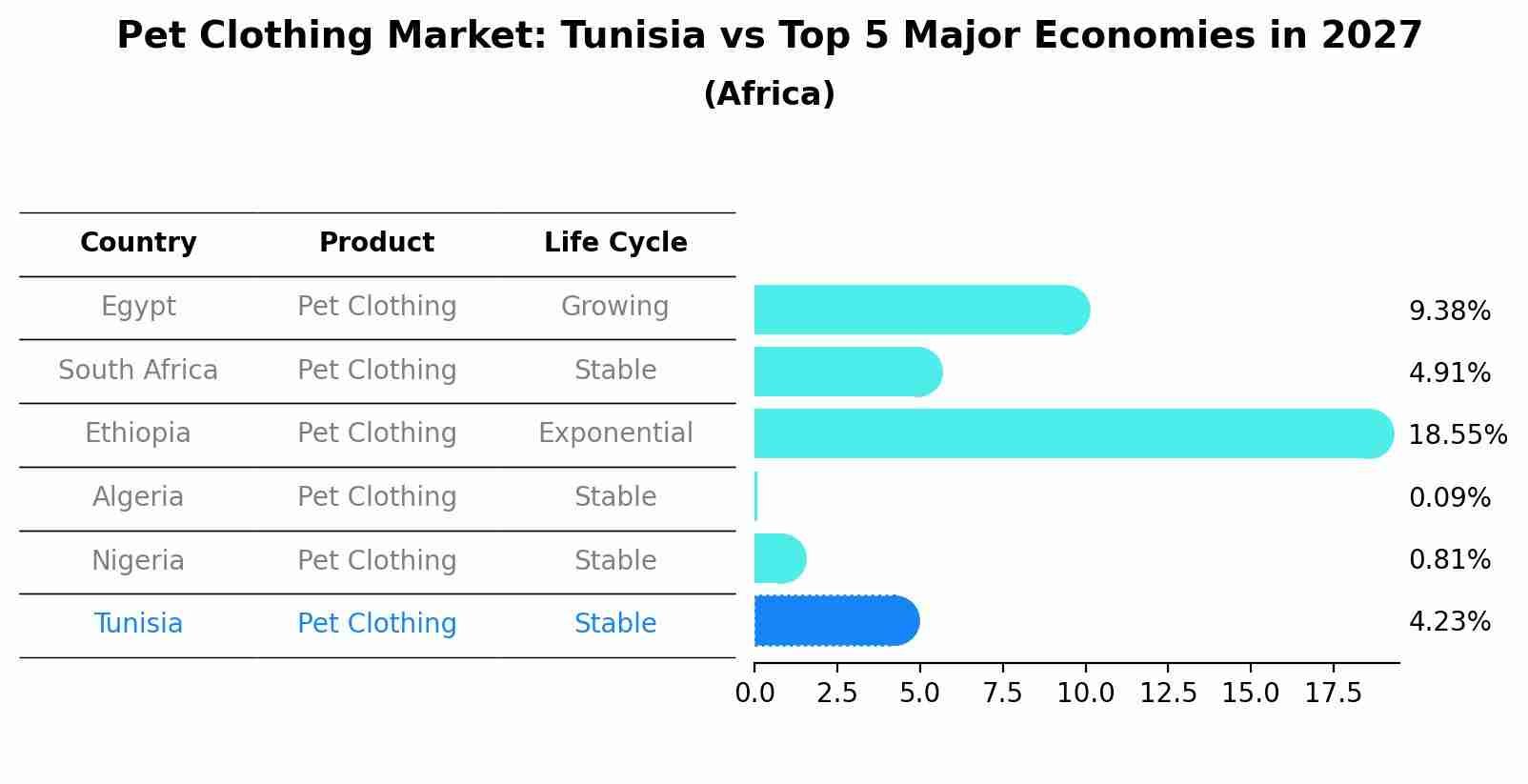 Pet Clothing Market: Tunisia vs Top 5 Major Economies in 2027 (Africa)
