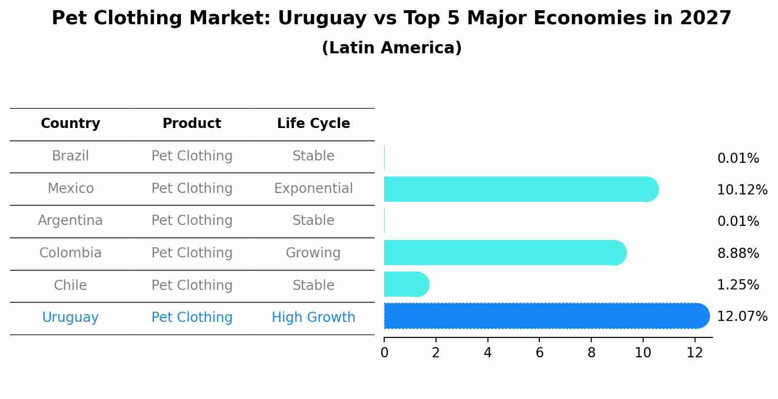 Pet Clothing Market: Uruguay vs Top 5 Major Economies in 2027 (Latin America)