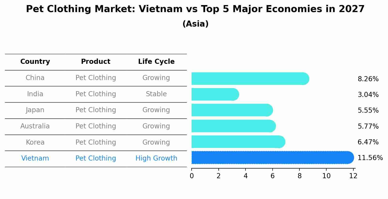 Pet Clothing Market: Vietnam vs Top 5 Major Economies in 2027 (Asia)