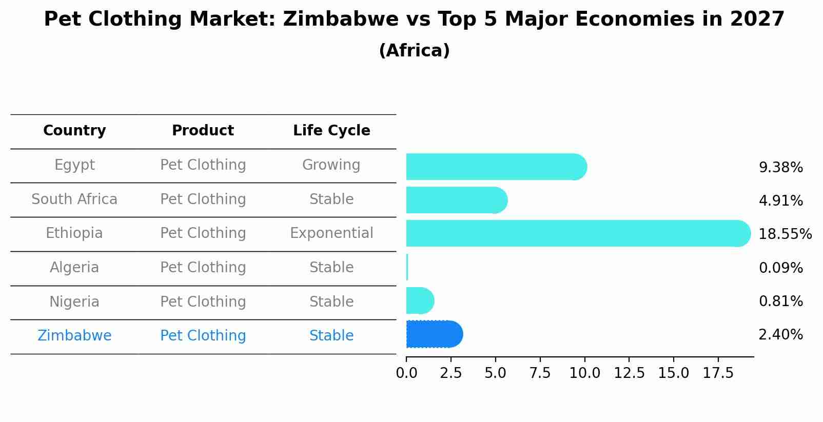 Pet Clothing Market: Zimbabwe vs Top 5 Major Economies in 2027 (Africa)