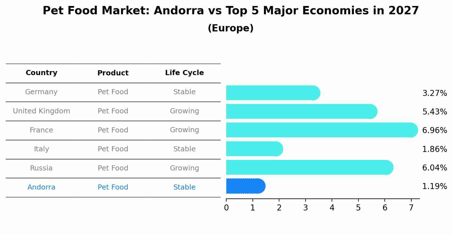 Pet Food Market: Andorra vs Top 5 Major Economies in 2027 (Europe)