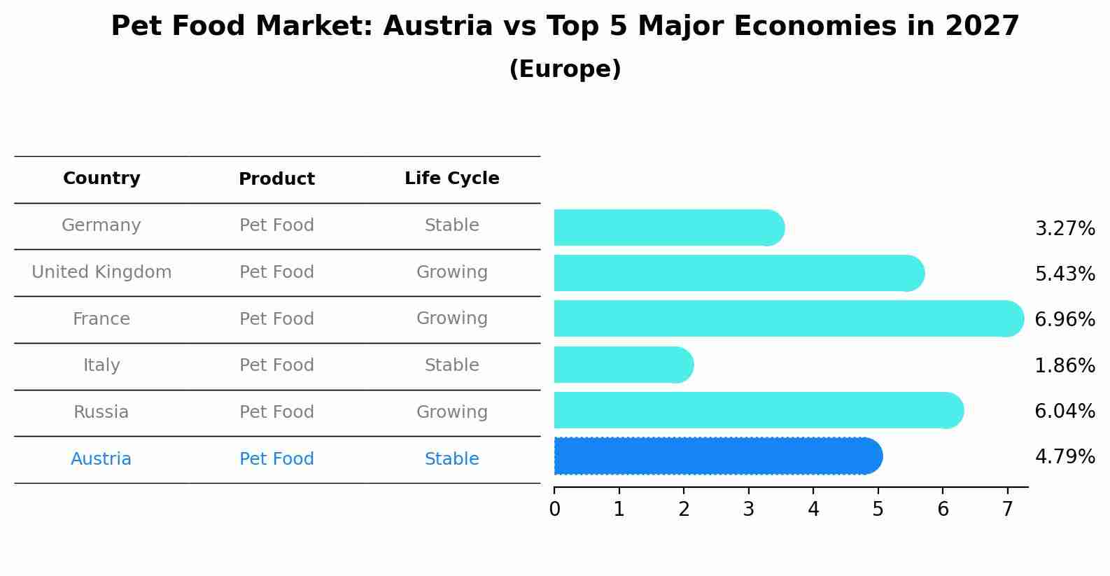 Pet Food Market: Austria vs Top 5 Major Economies in 2027 (Europe)