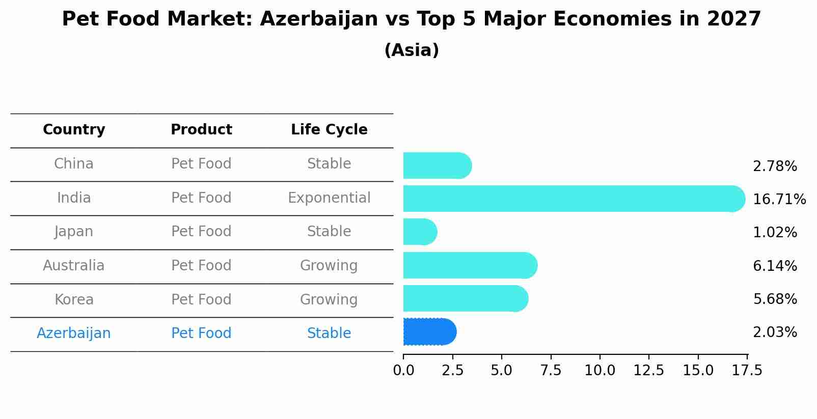 Pet Food Market: Azerbaijan vs Top 5 Major Economies in 2027 (Asia)