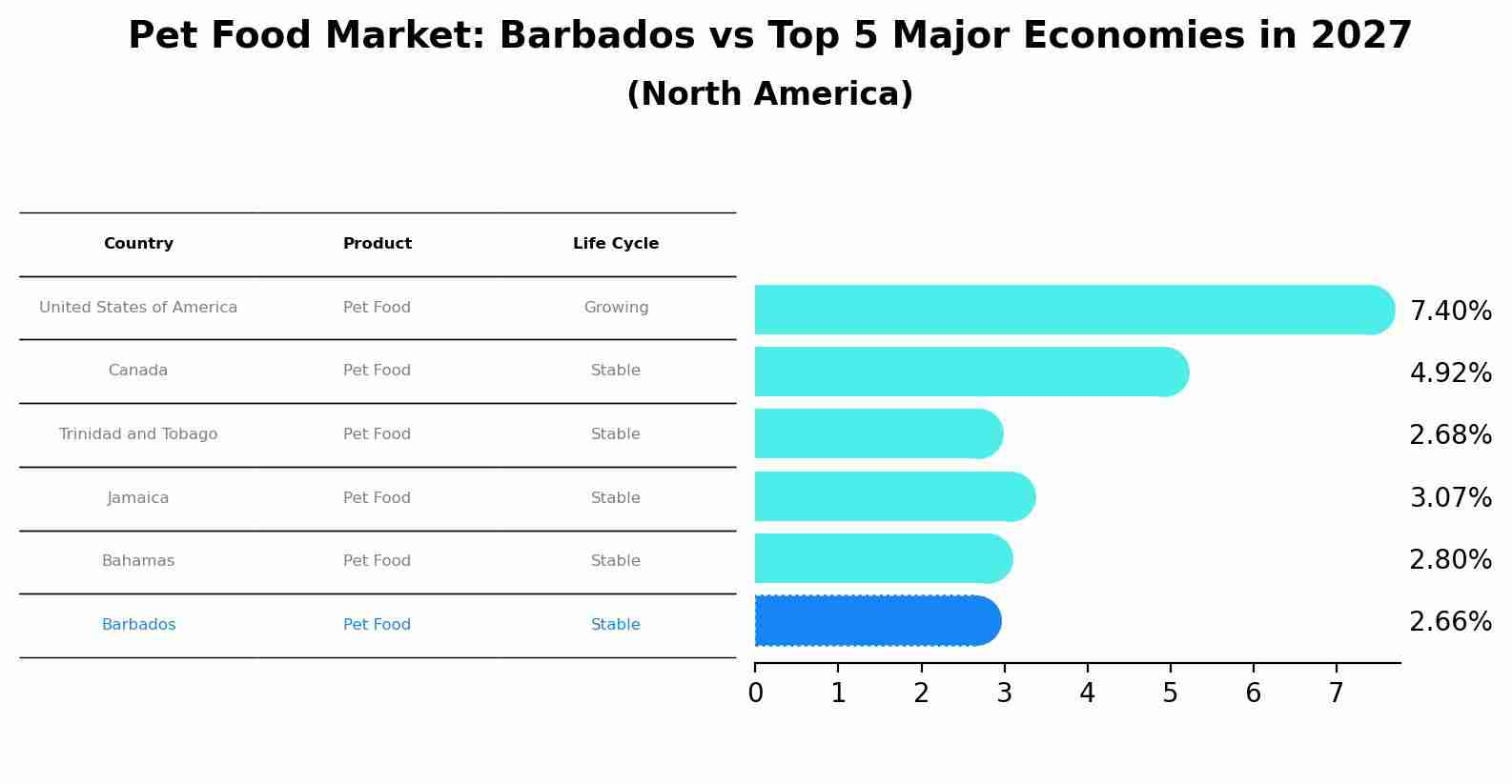 Pet Food Market: Barbados vs Top 5 Major Economies in 2027 (North America)