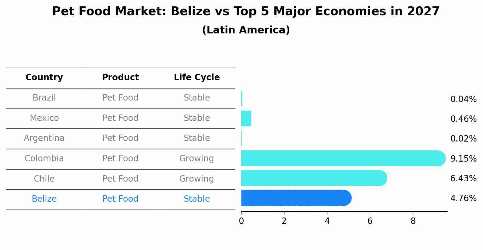 Pet Food Market: Belize vs Top 5 Major Economies in 2027 (Latin America)