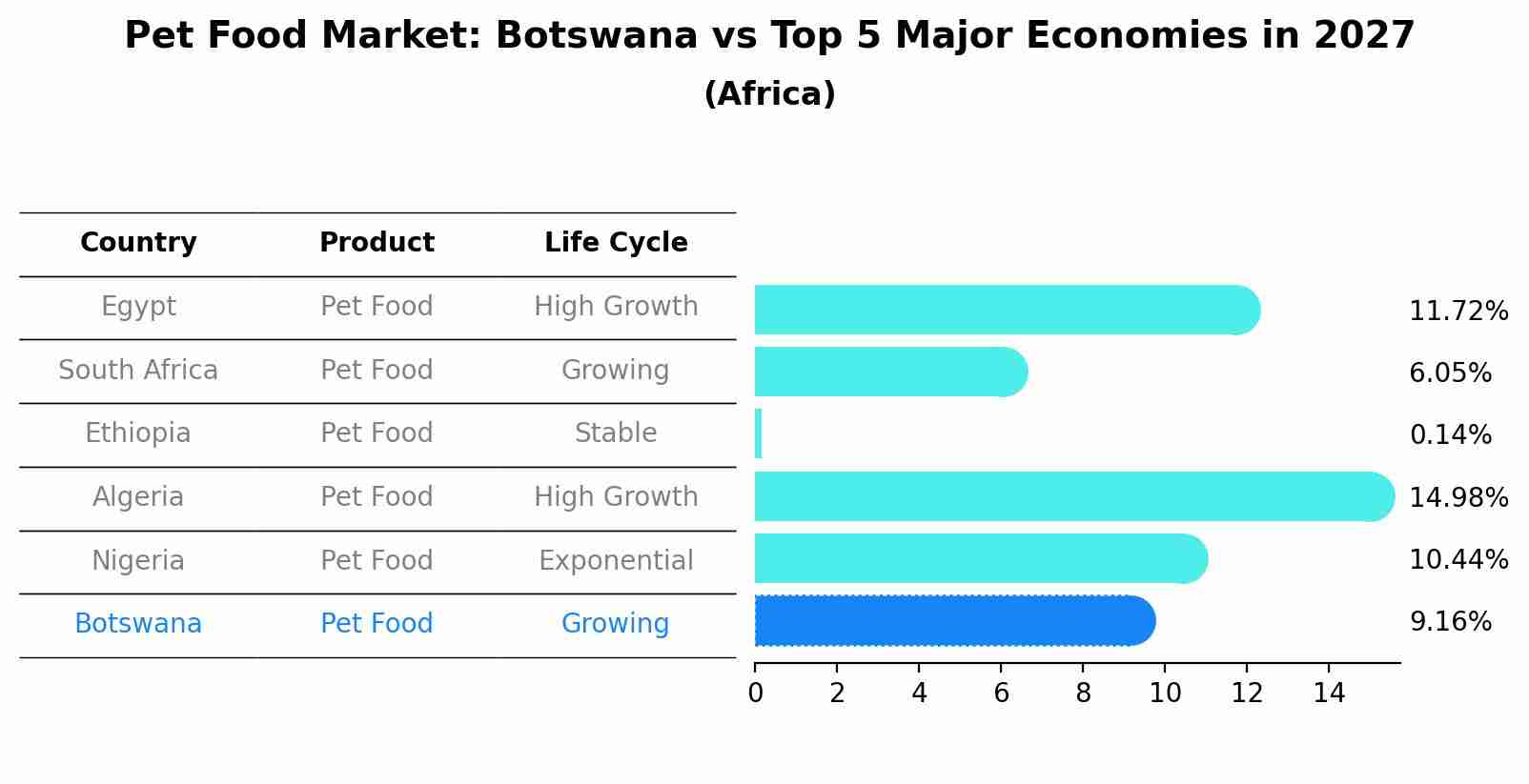 Pet Food Market: Botswana vs Top 5 Major Economies in 2027 (Africa)