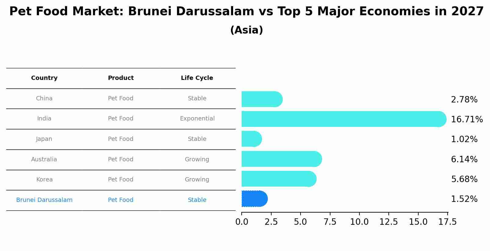 Pet Food Market: Brunei Darussalam vs Top 5 Major Economies in 2027 (Asia)