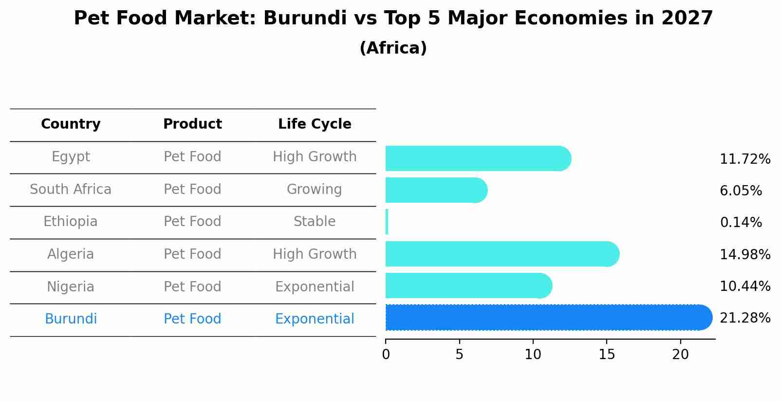 Pet Food Market: Burundi vs Top 5 Major Economies in 2027 (Africa)