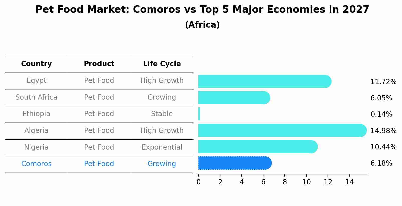 Pet Food Market: Comoros vs Top 5 Major Economies in 2027 (Africa)