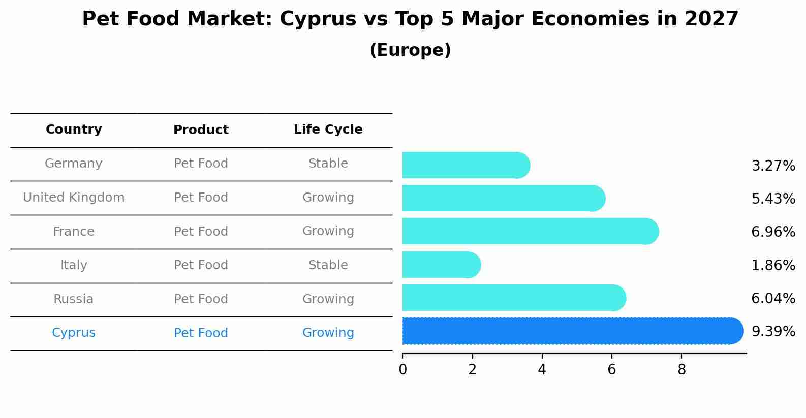 Pet Food Market: Cyprus vs Top 5 Major Economies in 2027 (Europe)