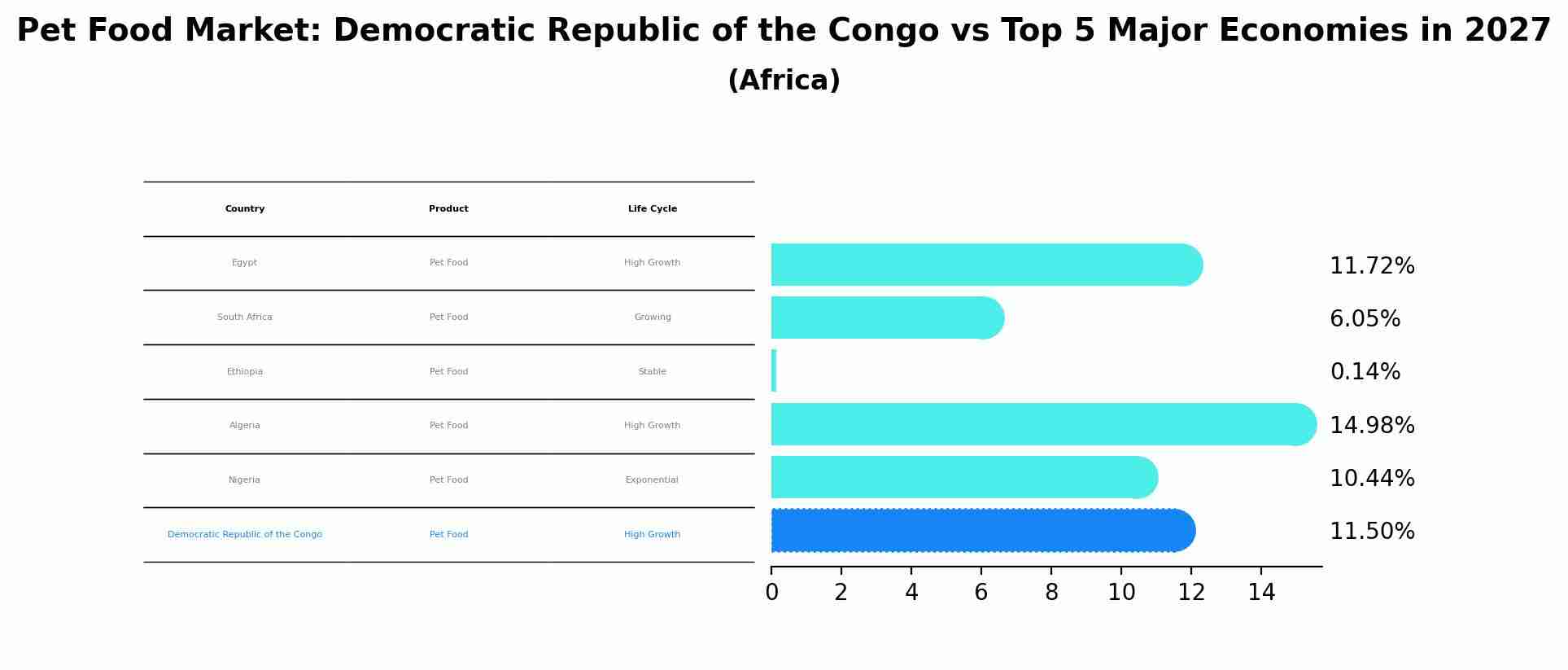 Pet Food Market: Democratic Republic of the Congo vs Top 5 Major Economies in 2027 (Africa)