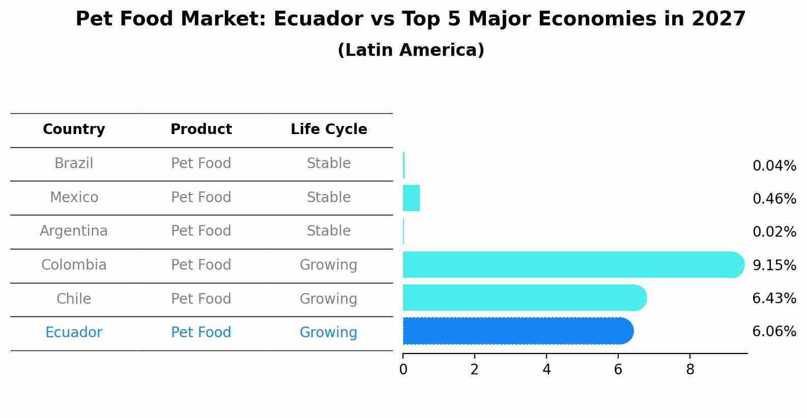 Pet Food Market: Ecuador vs Top 5 Major Economies in 2027 (Latin America)