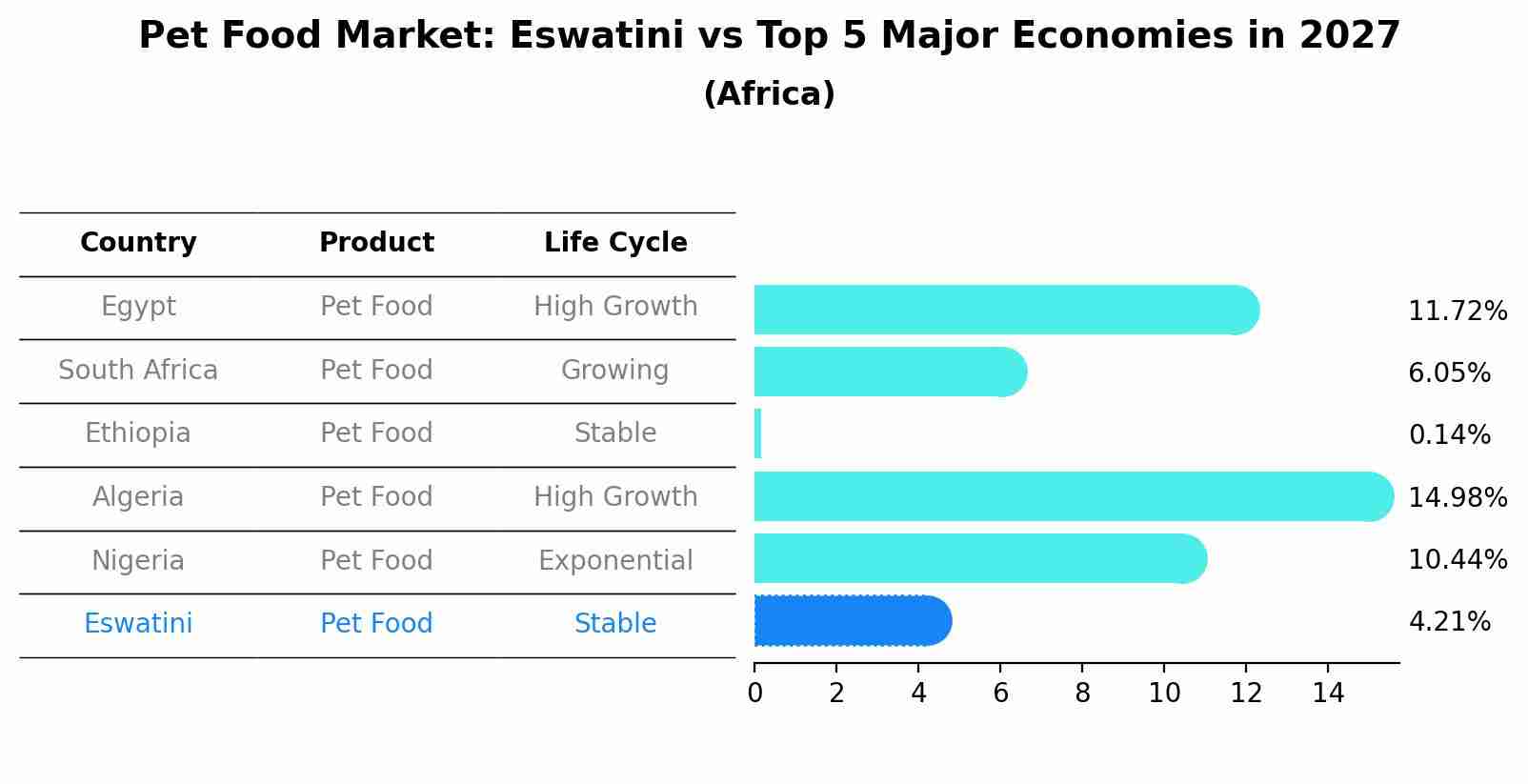 Pet Food Market: Eswatini vs Top 5 Major Economies in 2027 (Africa)