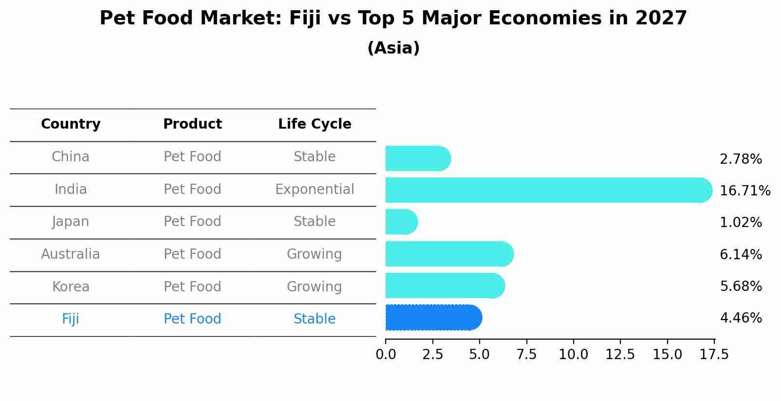 Pet Food Market: Fiji vs Top 5 Major Economies in 2027 (Asia)
