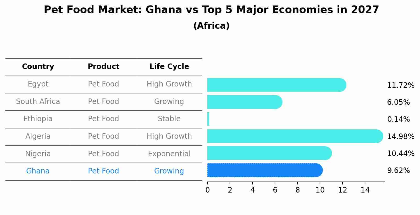 Pet Food Market: Ghana vs Top 5 Major Economies in 2027 (Africa)