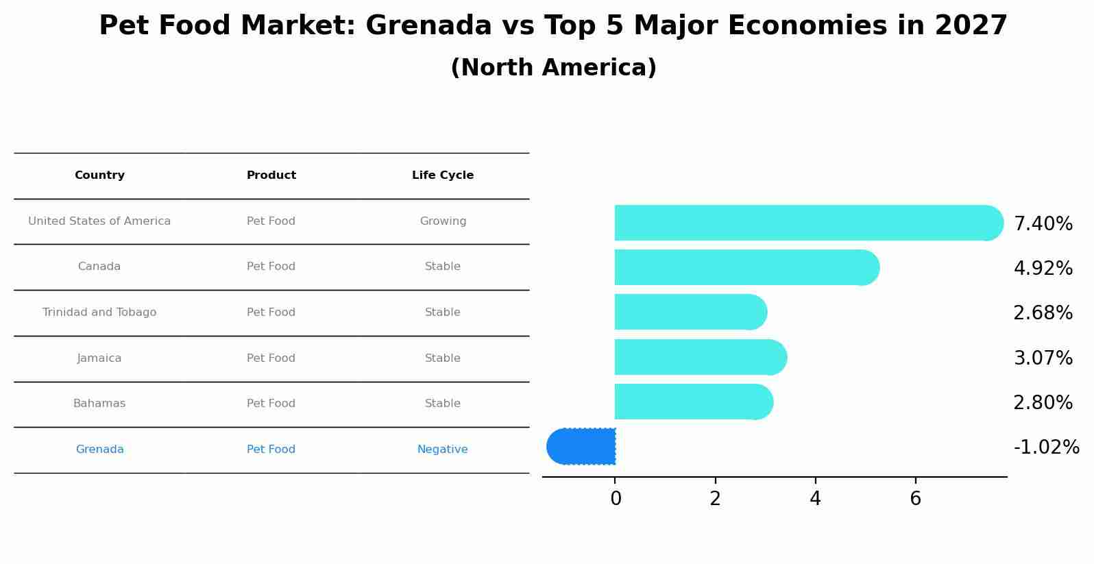 Pet Food Market: Grenada vs Top 5 Major Economies in 2027 (North America)