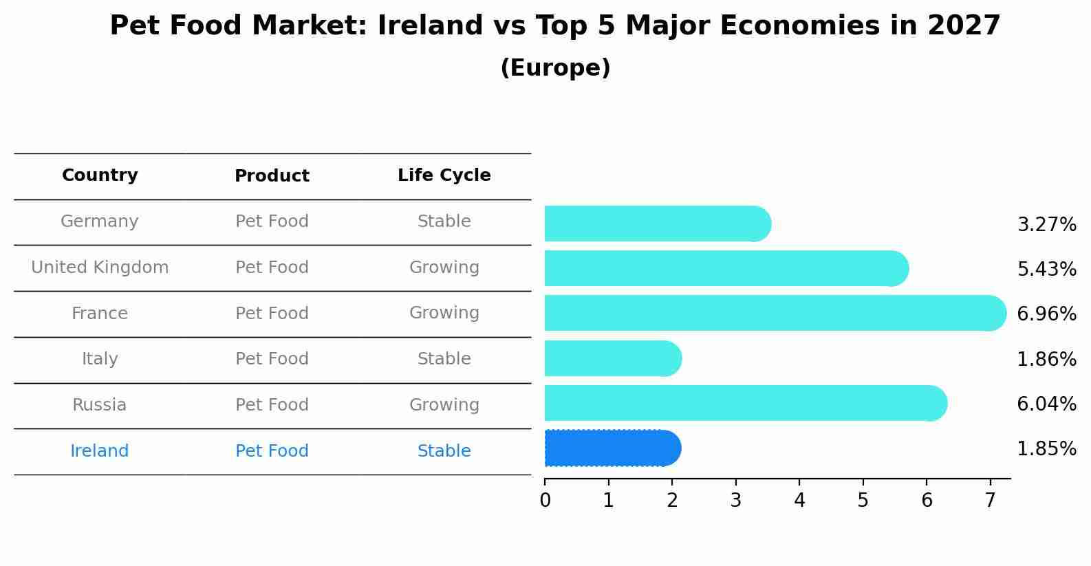 Pet Food Market: Ireland vs Top 5 Major Economies in 2027 (Europe)