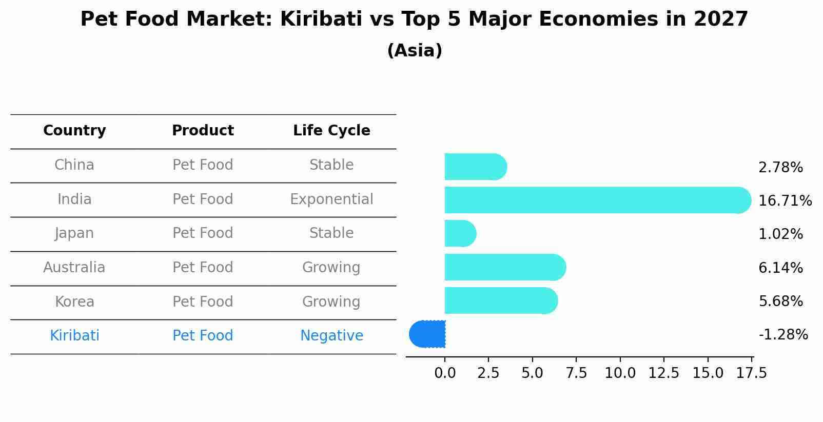 Pet Food Market: Kiribati vs Top 5 Major Economies in 2027 (Asia)