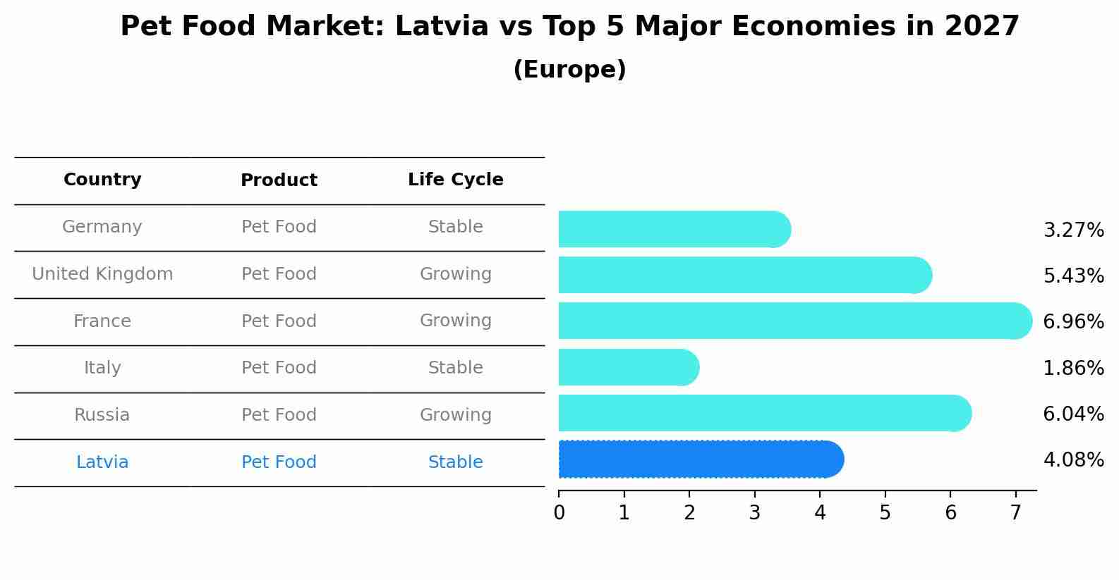 Pet Food Market: Latvia vs Top 5 Major Economies in 2027 (Europe)