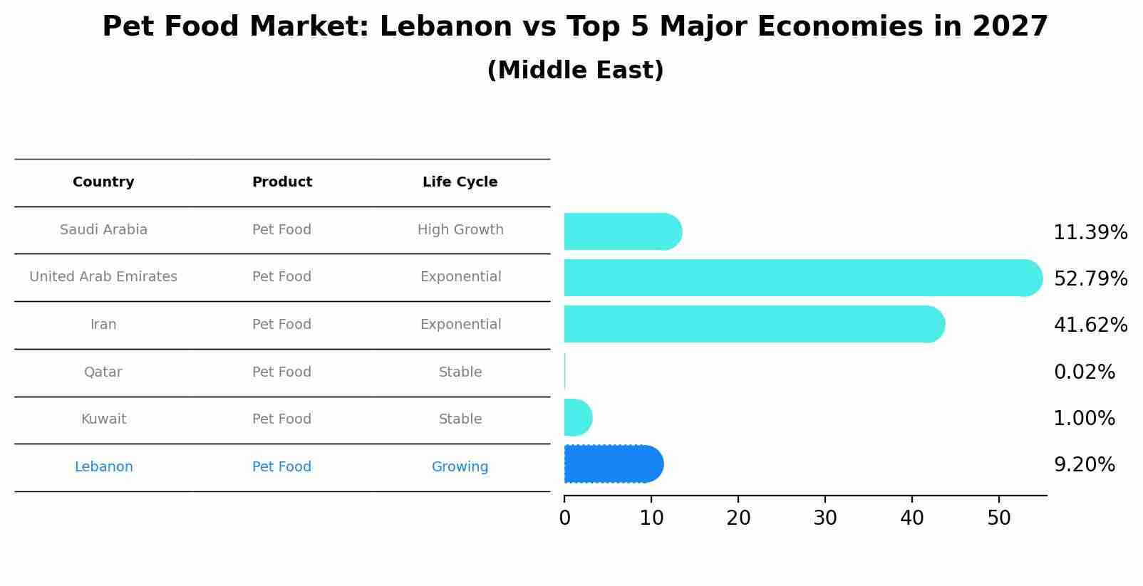 Pet Food Market: Lebanon vs Top 5 Major Economies in 2027 (Middle East)
