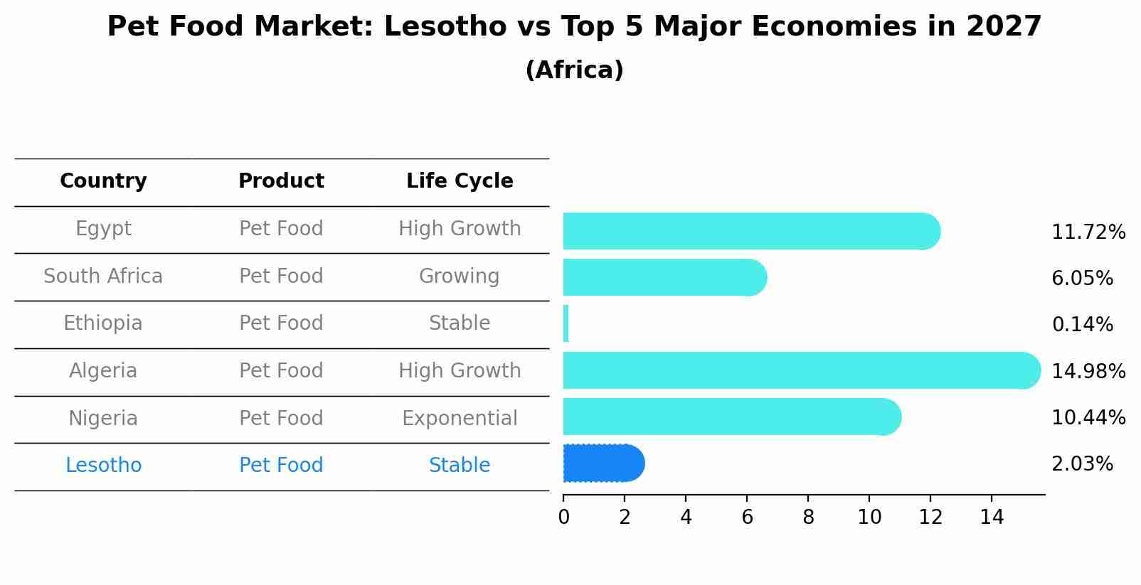 Pet Food Market: Lesotho vs Top 5 Major Economies in 2027 (Africa)