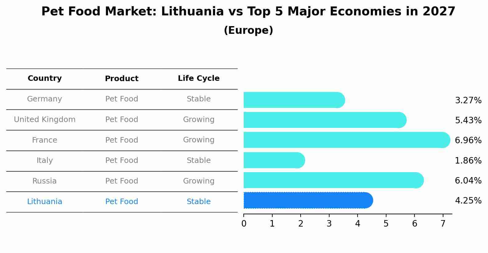 Pet Food Market: Lithuania vs Top 5 Major Economies in 2027 (Europe)