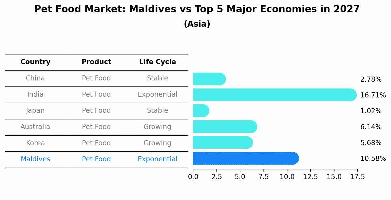 Pet Food Market: Maldives vs Top 5 Major Economies in 2027 (Asia)