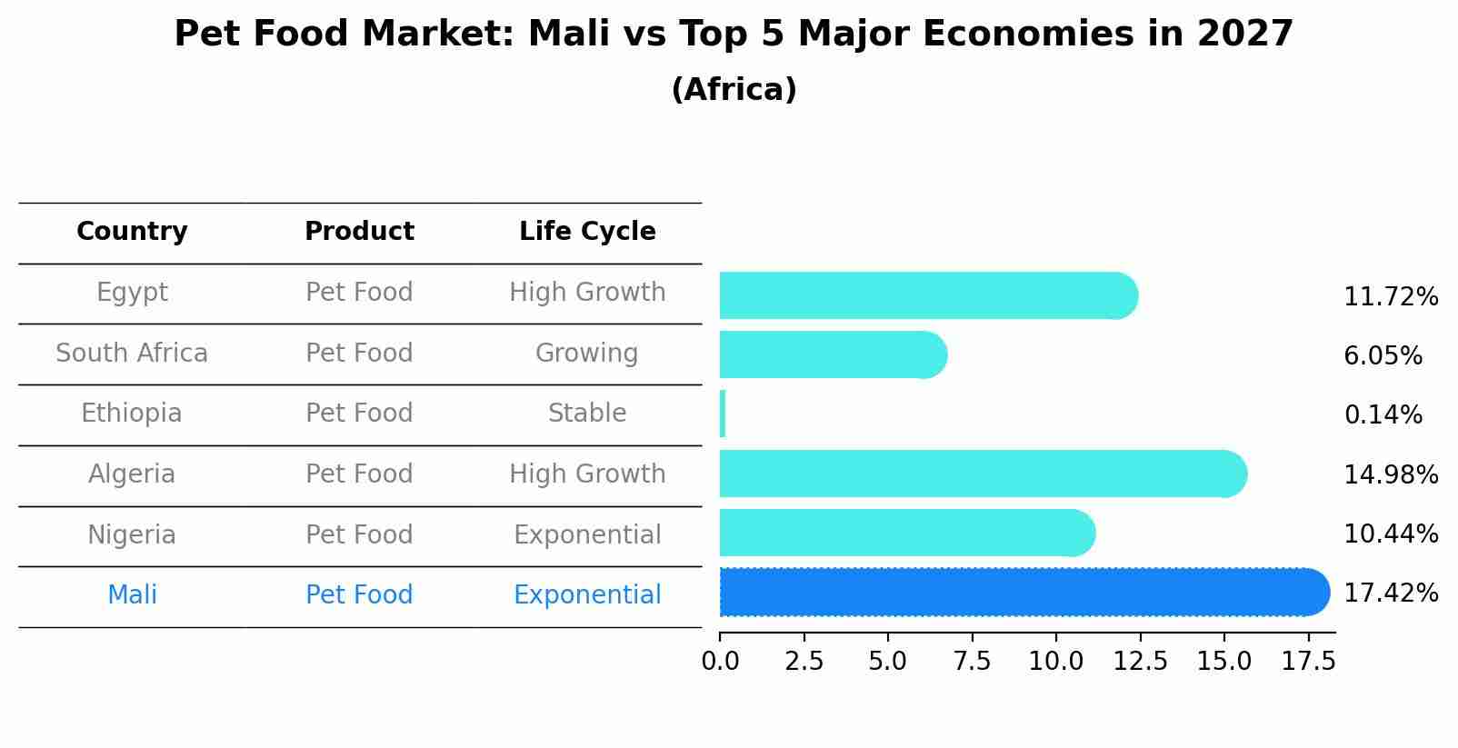 Pet Food Market: Mali vs Top 5 Major Economies in 2027 (Africa)