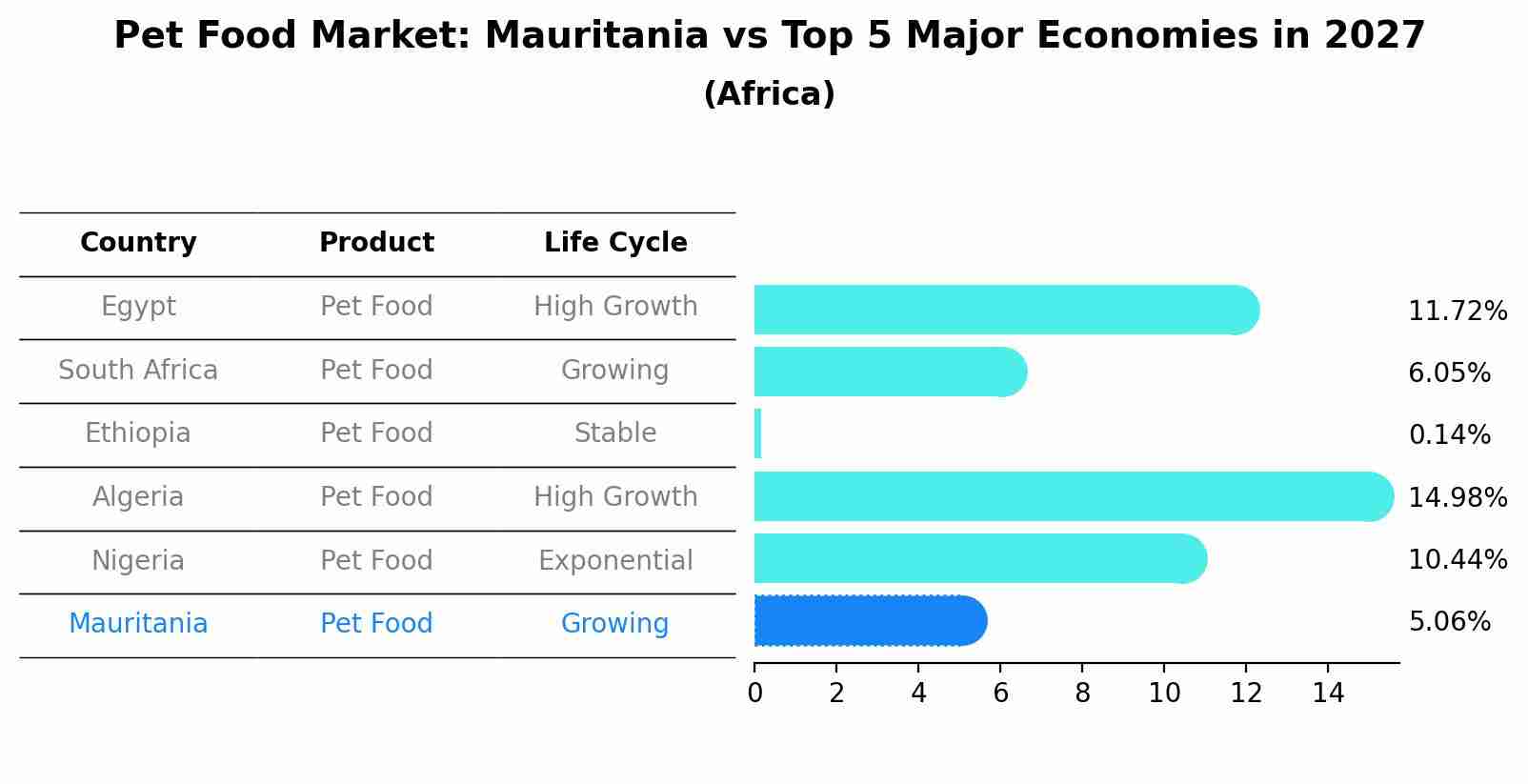 Pet Food Market: Mauritania vs Top 5 Major Economies in 2027 (Africa)