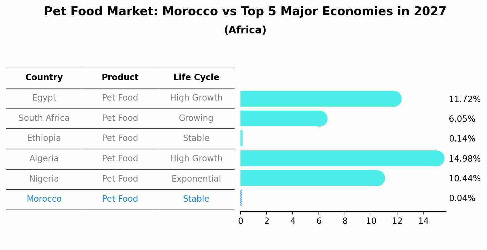 Pet Food Market: Morocco vs Top 5 Major Economies in 2027 (Africa)