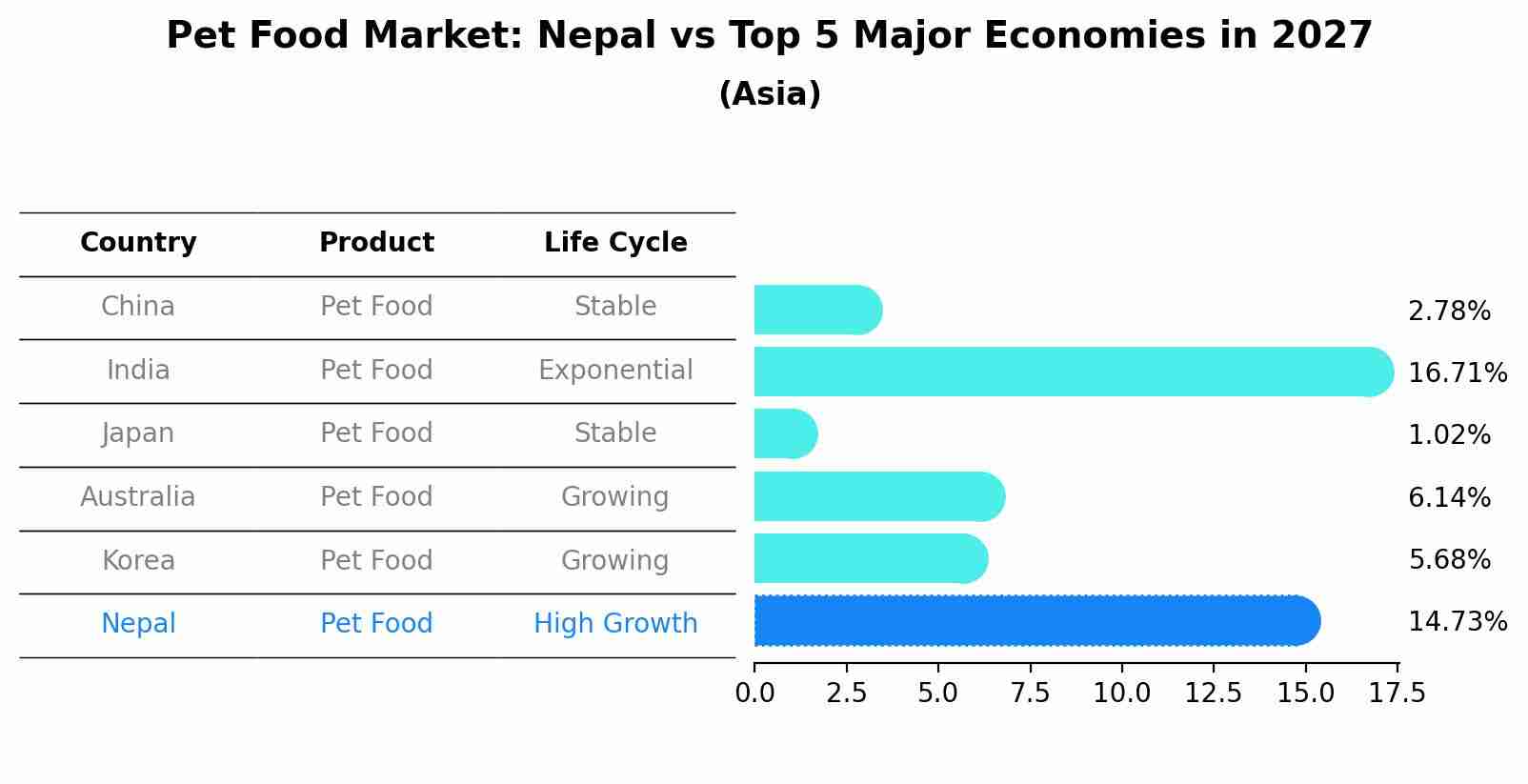 Pet Food Market: Nepal vs Top 5 Major Economies in 2027 (Asia)