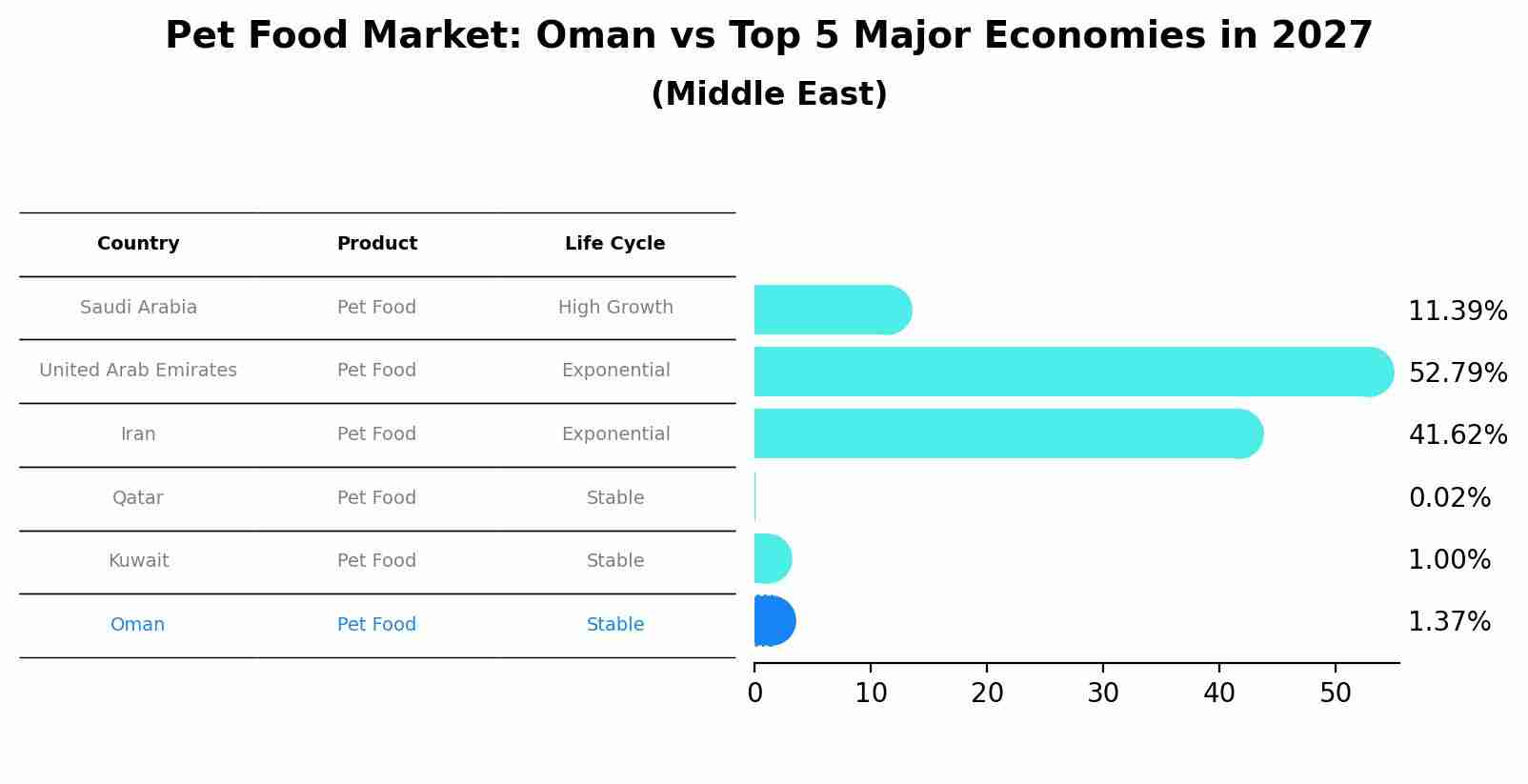 Pet Food Market: Oman vs Top 5 Major Economies in 2027 (Middle East)