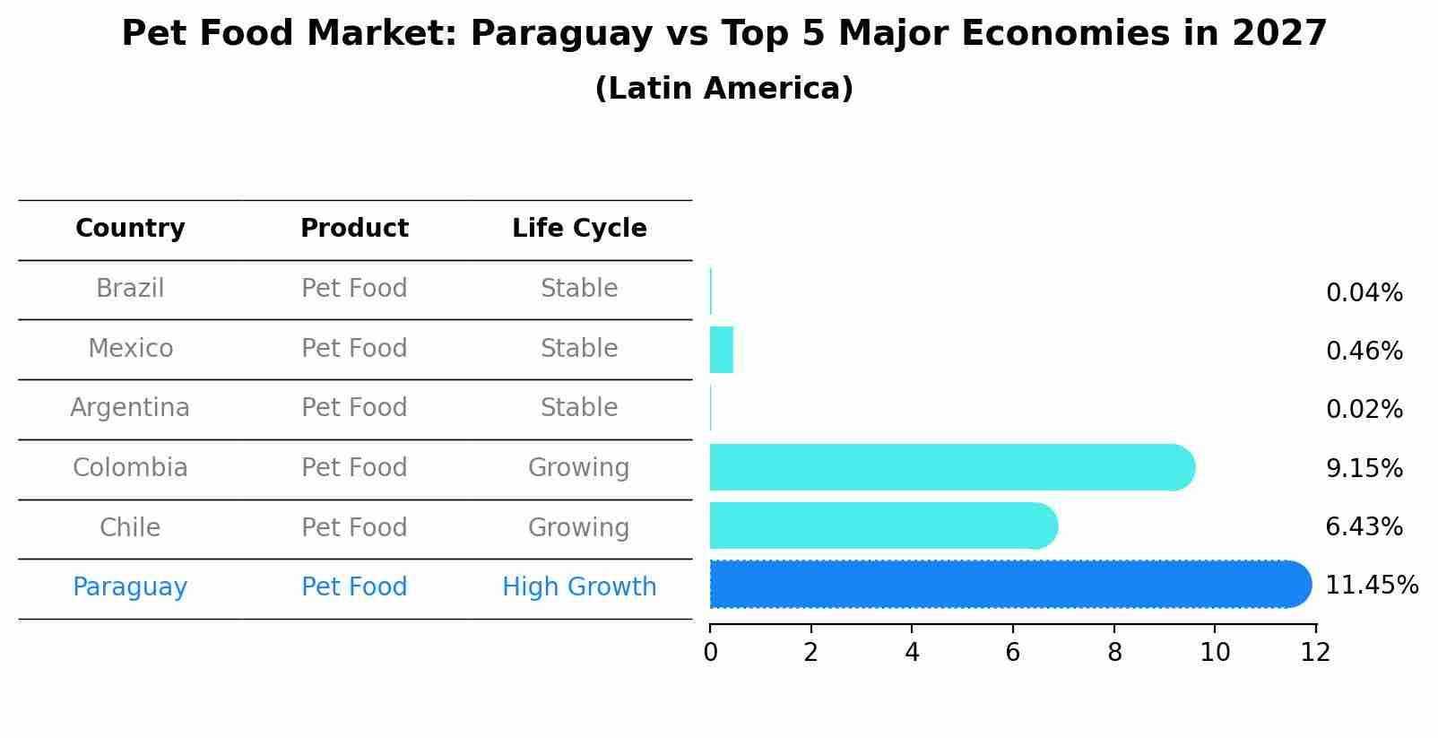 Pet Food Market: Paraguay vs Top 5 Major Economies in 2027 (Latin America)