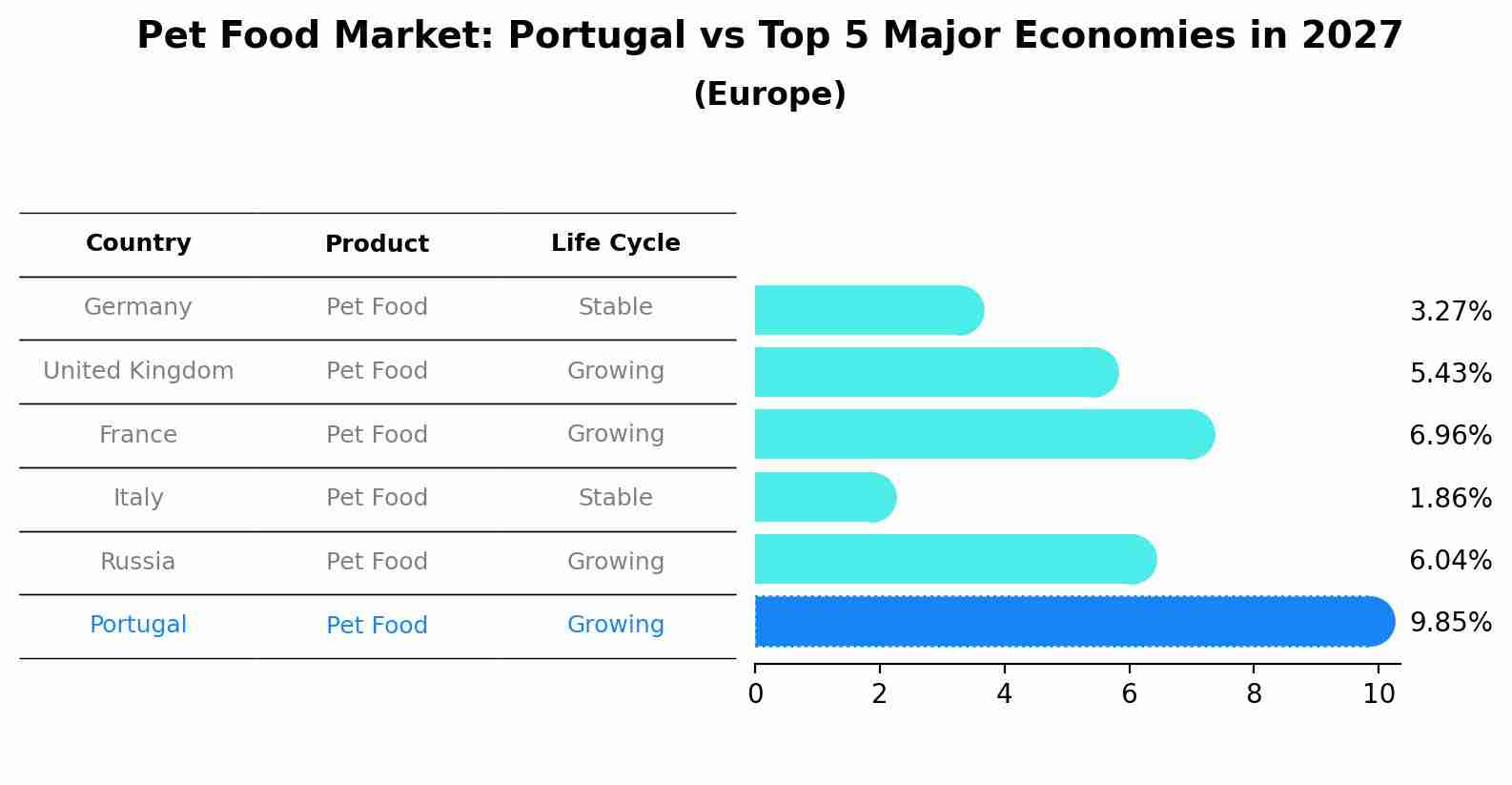 Pet Food Market: Portugal vs Top 5 Major Economies in 2027 (Europe)
