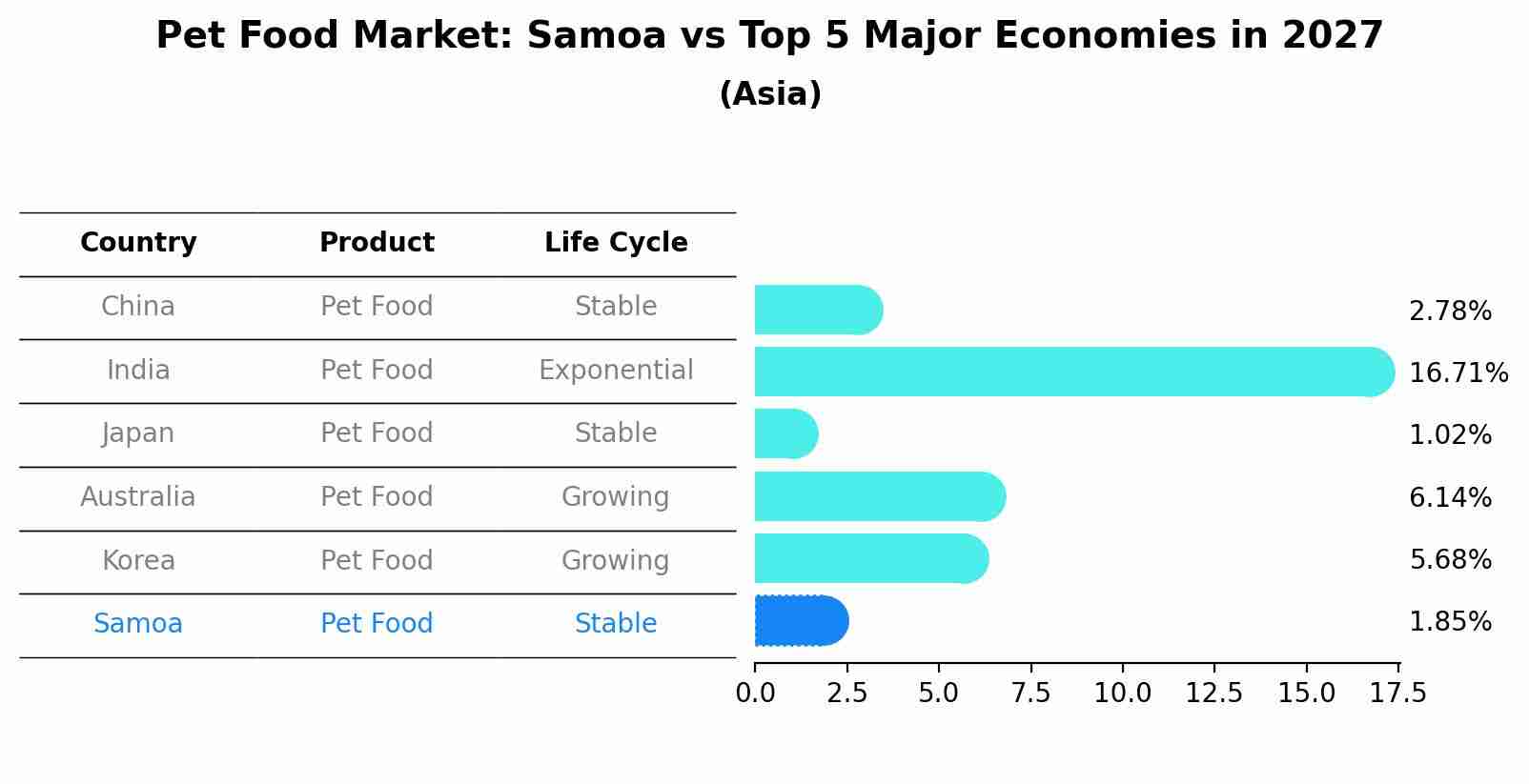 Pet Food Market: Samoa vs Top 5 Major Economies in 2027 (Asia)
