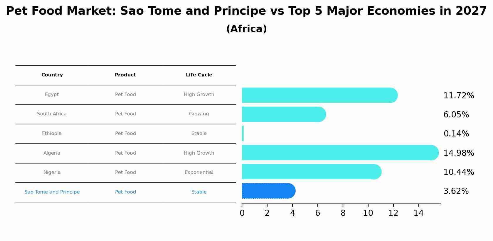 Pet Food Market: Sao Tome and Principe vs Top 5 Major Economies in 2027 (Africa)