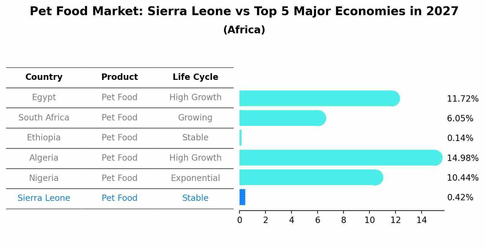 Pet Food Market: Sierra Leone vs Top 5 Major Economies in 2027 (Africa)