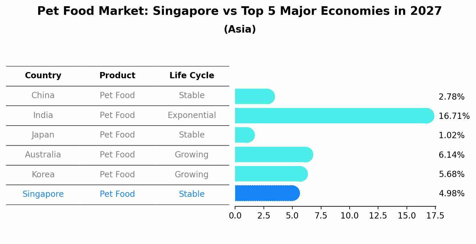 Pet Food Market: Singapore vs Top 5 Major Economies in 2027 (Asia)