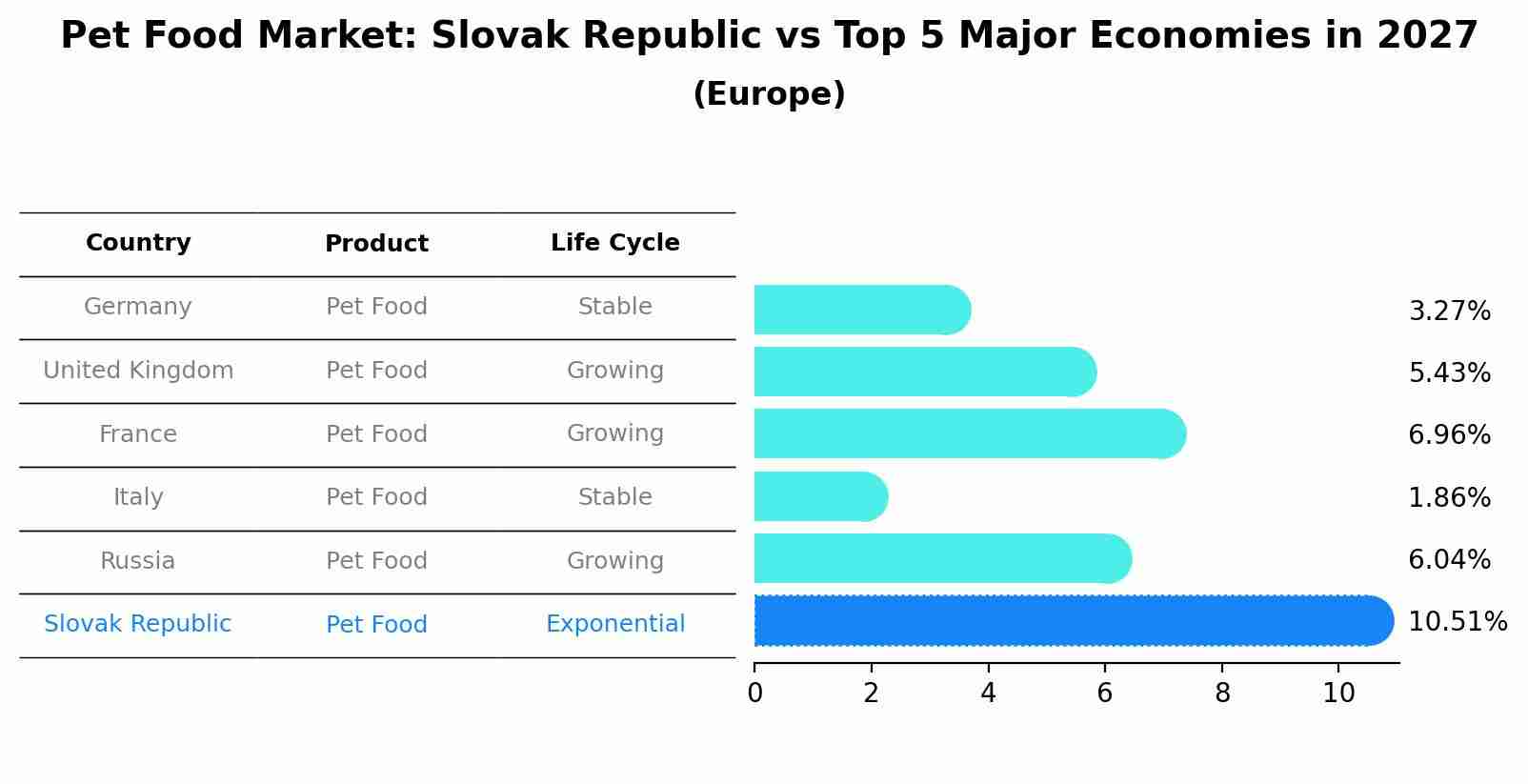 Pet Food Market: Slovak Republic vs Top 5 Major Economies in 2027 (Europe)
