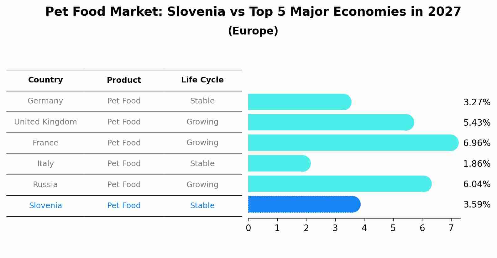 Pet Food Market: Slovenia vs Top 5 Major Economies in 2027 (Europe)