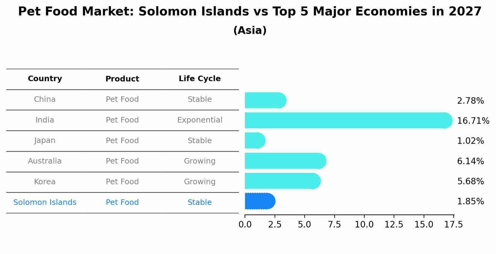 Pet Food Market: Solomon Islands vs Top 5 Major Economies in 2027 (Asia)