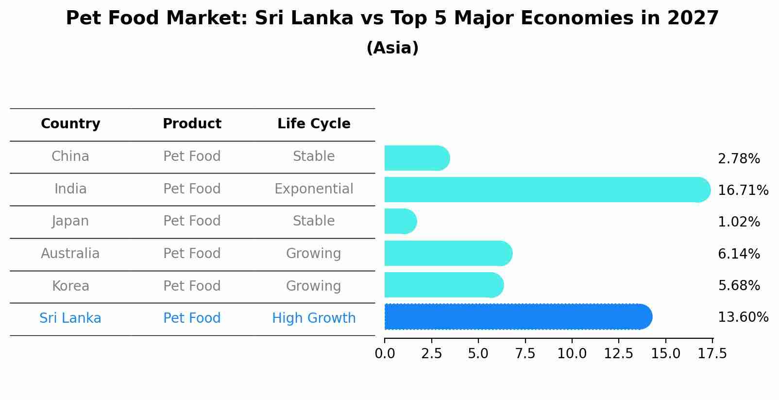 Pet Food Market: Sri Lanka vs Top 5 Major Economies in 2027 (Asia)
