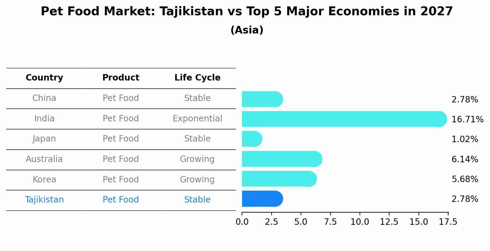 Pet Food Market: Tajikistan vs Top 5 Major Economies in 2027 (Asia)