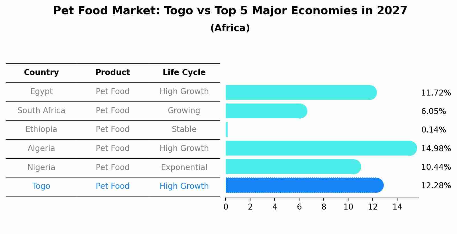 Pet Food Market: Togo vs Top 5 Major Economies in 2027 (Africa)