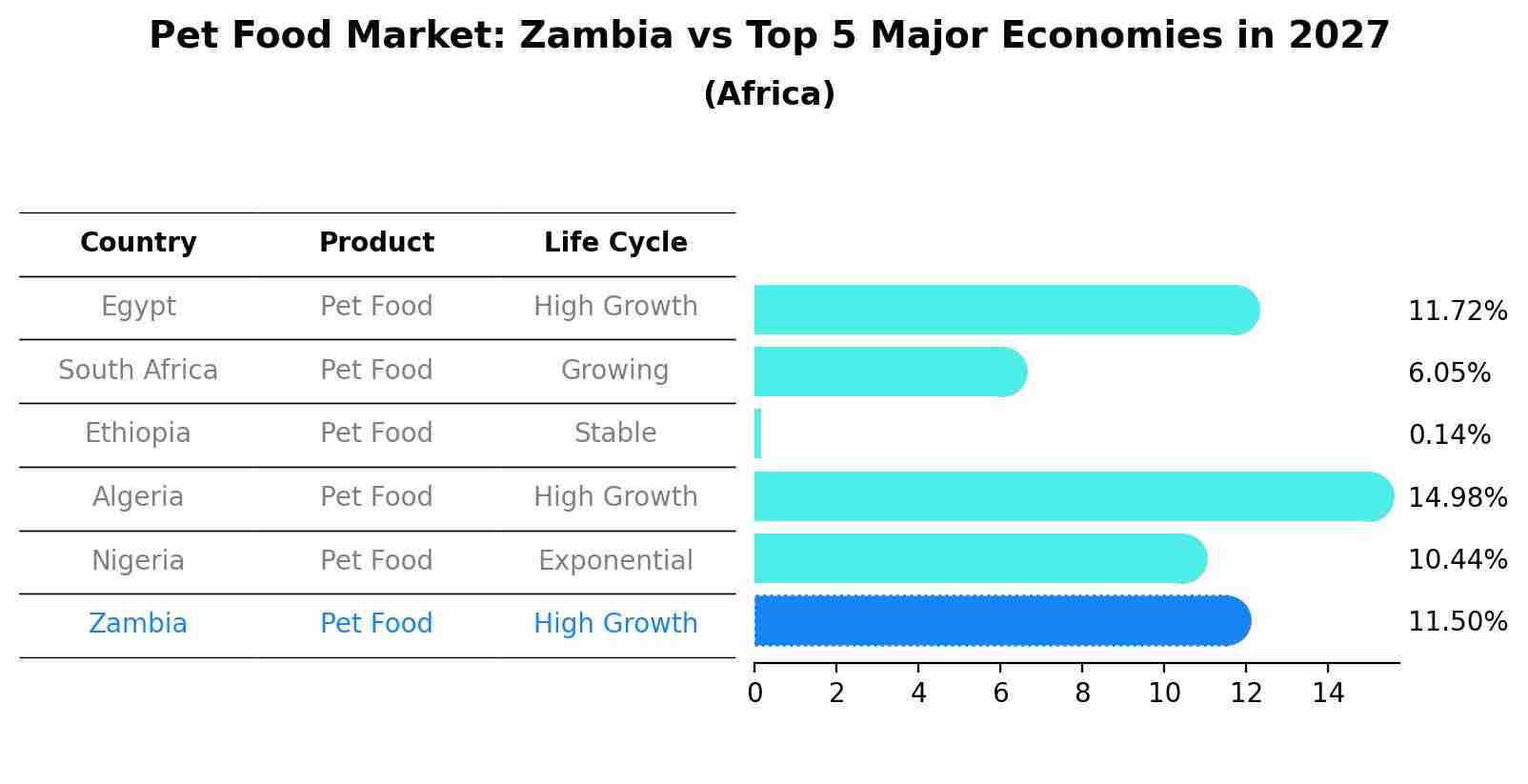 Pet Food Market: Zambia vs Top 5 Major Economies in 2027 (Africa)