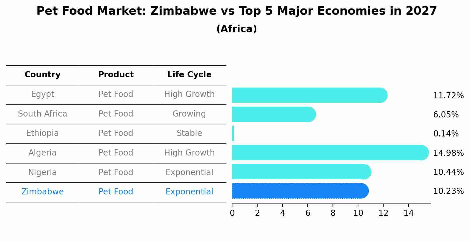 Pet Food Market: Zimbabwe vs Top 5 Major Economies in 2027 (Africa)