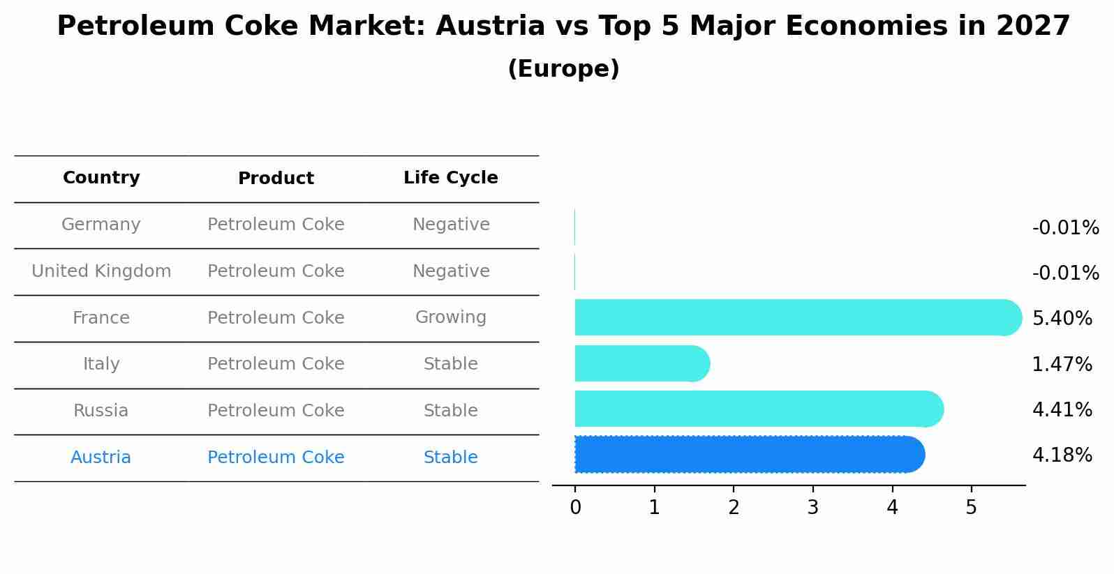 Petroleum Coke Market: Austria vs Top 5 Major Economies in 2027 (Europe)