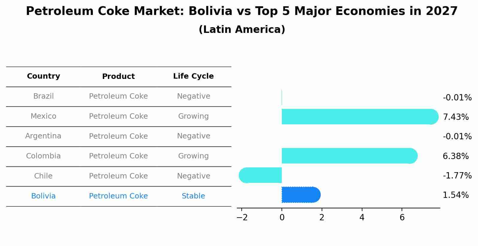 Petroleum Coke Market: Bolivia vs Top 5 Major Economies in 2027 (Latin America)