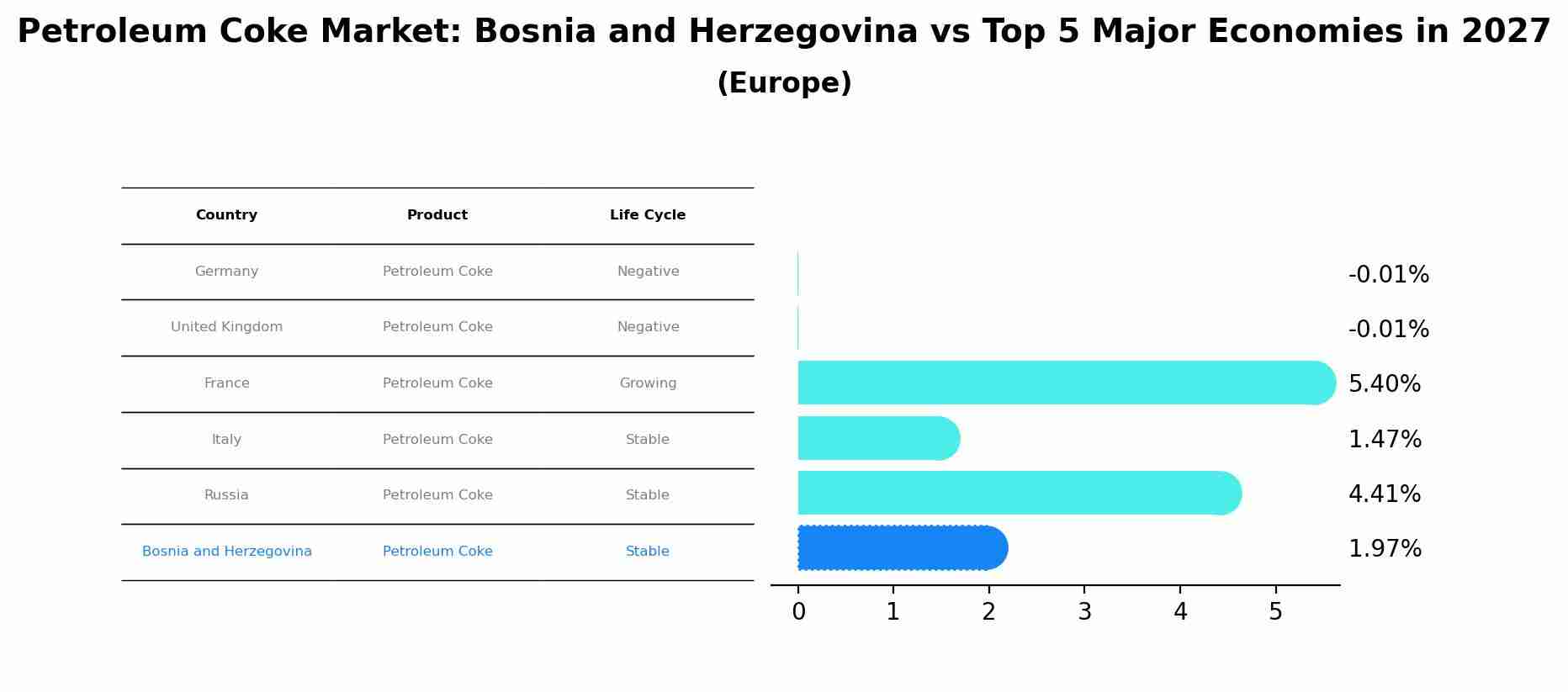 Petroleum Coke Market: Bosnia and Herzegovina vs Top 5 Major Economies in 2027 (Europe)